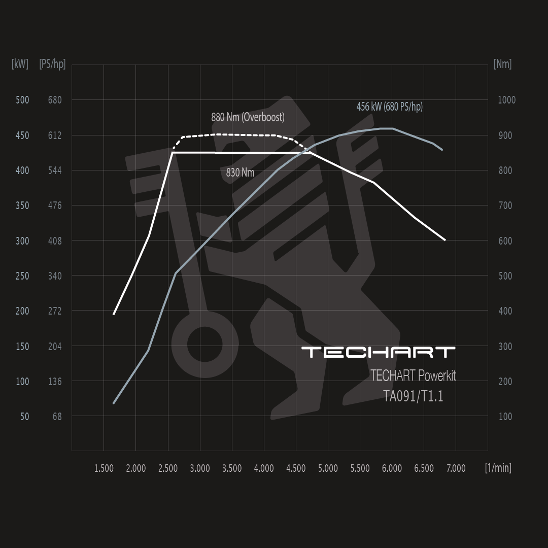 TECHART Techtronic for Porsche 911 991.1 Turbo / Turbo S