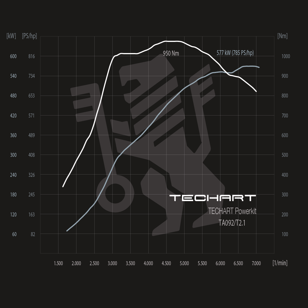 TECHART TA 092/T1.1 (+60 HP / 100 Nm) for Porsche 911 992.1 — product image