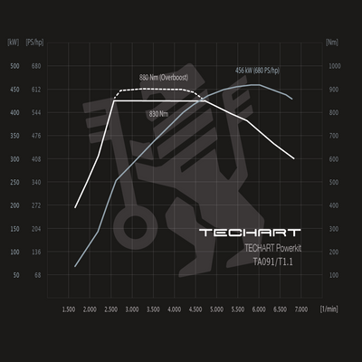 TECHART Techtronic for Porsche 911 991.1 Turbo / Turbo S