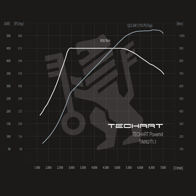 TECHART TA 092/T2.1 (+150 HP / 150 Nm) for Porsche 911 992.1 — product image