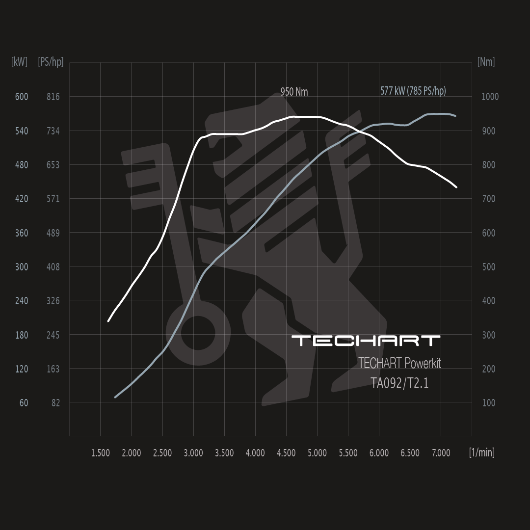 TECHART TA 092/T1.1 (+60 HP / 100 Nm) for Porsche 911 992.1 — product image