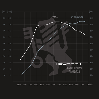 TECHART TA 092/T1.1 (+60 HP / 100 Nm) for Porsche 911 992.1 — product image
