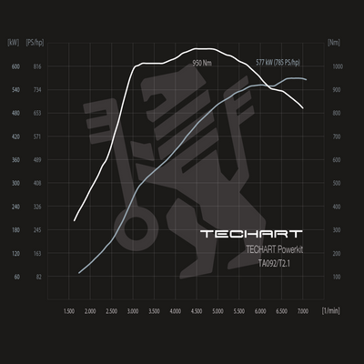 TECHART TA 092/T1.1 (+60 HP / 100 Nm) for Porsche 911 992.1 — product image