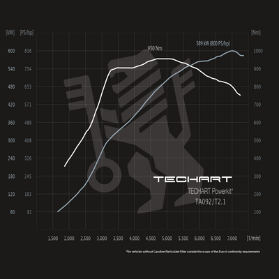 TECHART TA 092/T2.1 (+150 HP / 150 Nm) for Porsche 911 992.1 — product image