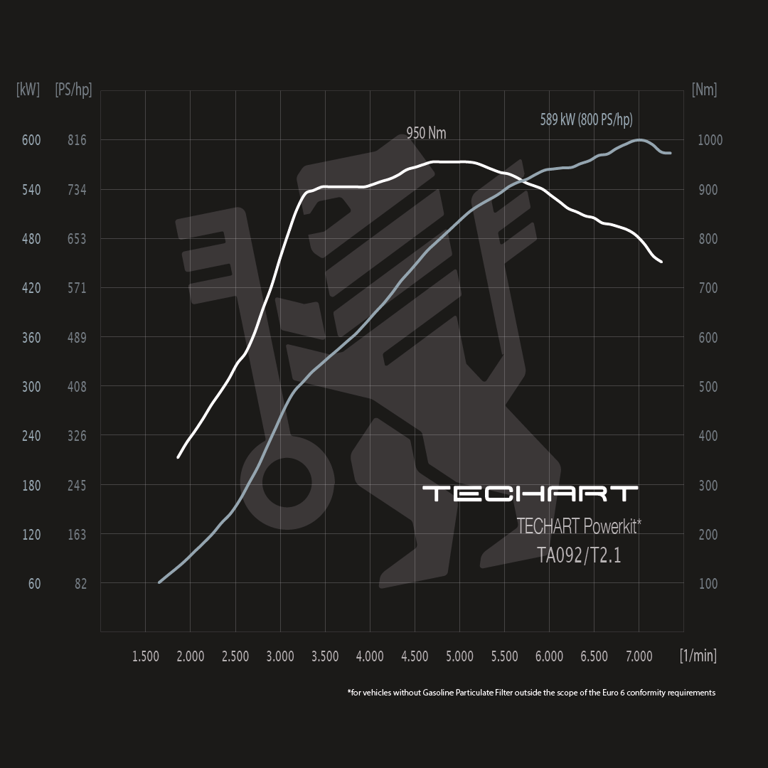 TECHART TA 092/T1.1 (+60 HP / 100 Nm) for Porsche 911 992.1 — product image